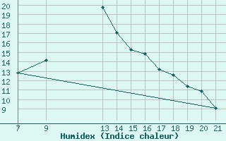 Courbe de l'humidex pour Banja Luka