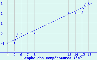 Courbe de tempratures pour Kardla