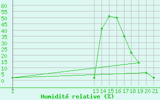 Courbe de l'humidit relative pour Boulaide (Lux)