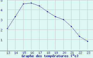 Courbe de tempratures pour Guret (23)