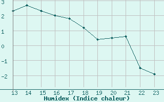 Courbe de l'humidex pour Kalmar Flygplats