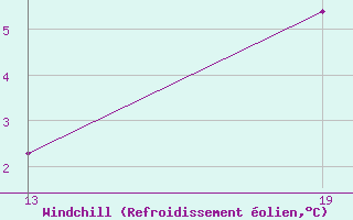 Courbe du refroidissement olien pour Pointe Saint-Mathieu (29)