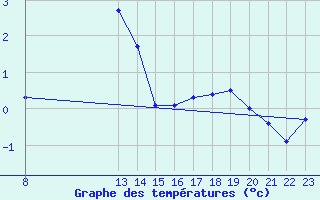 Courbe de tempratures pour Kojovska Hola