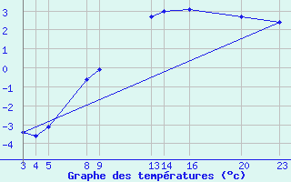 Courbe de tempratures pour Dourgne - En Galis (81)