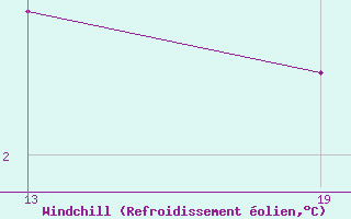 Courbe du refroidissement olien pour Pointe Saint-Mathieu (29)