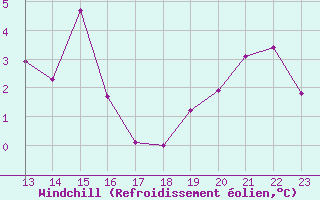 Courbe du refroidissement olien pour Ticheville - Le Bocage (61)