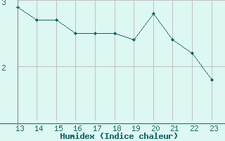 Courbe de l'humidex pour Tampere Harmala