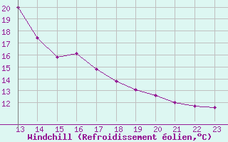 Courbe du refroidissement olien pour Dounoux (88)
