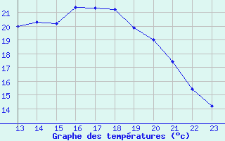 Courbe de tempratures pour Landser (68)