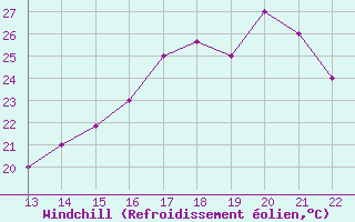 Courbe du refroidissement olien pour Coronel E Carvajal