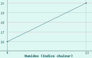 Courbe de l'humidex pour Six-Fours (83)