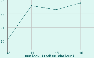 Courbe de l'humidex pour Crest (26)