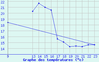 Courbe de tempratures pour Braganca