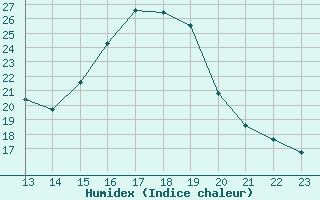 Courbe de l'humidex pour Herbault (41)