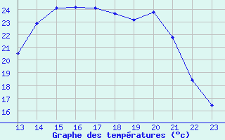 Courbe de tempratures pour Fains-Veel (55)