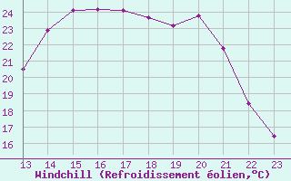Courbe du refroidissement olien pour Fains-Veel (55)