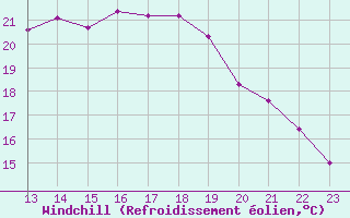 Courbe du refroidissement olien pour Montroy (17)