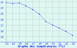 Courbe de tempratures pour Langnau