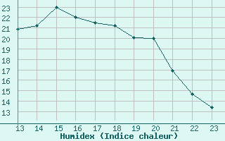 Courbe de l'humidex pour Saint-Amans (48)