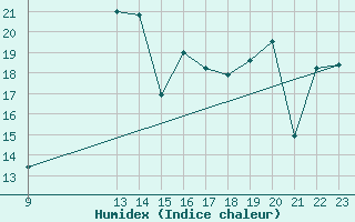 Courbe de l'humidex pour Cabo Peas