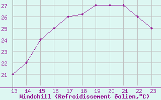 Courbe du refroidissement olien pour Coronel E Carvajal