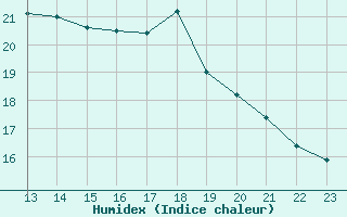 Courbe de l'humidex pour Christnach (Lu)