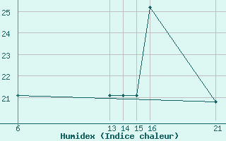 Courbe de l'humidex pour Muirancourt (60)