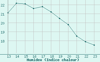 Courbe de l'humidex pour Potes / Torre del Infantado (Esp)