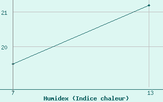 Courbe de l'humidex pour le bateau XQMVB8K