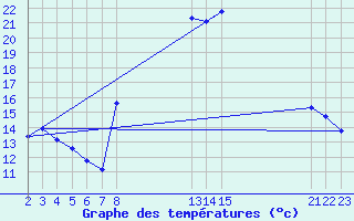 Courbe de tempratures pour Verngues - Hameau de Cazan (13)