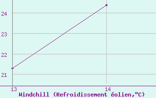 Courbe du refroidissement olien pour Itumbiara