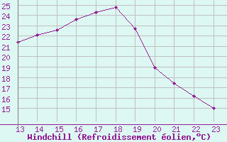 Courbe du refroidissement olien pour Luzinay (38)