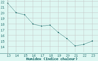 Courbe de l'humidex pour Ernage (Be)