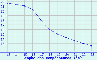 Courbe de tempratures pour Saint-Andre-de-la-Roche (06)