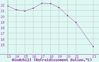 Courbe du refroidissement olien pour Tthieu (40)