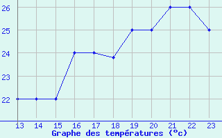 Courbe de tempratures pour Yurimaguas