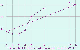 Courbe du refroidissement olien pour Cabo Busto
