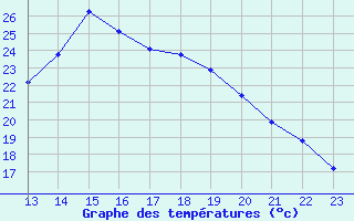 Courbe de tempratures pour Manlleu (Esp)