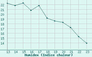 Courbe de l'humidex pour Chivres (Be)