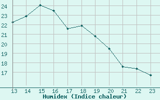 Courbe de l'humidex pour Saint-Amans (48)