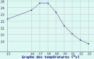 Courbe de tempratures pour Malbosc (07)