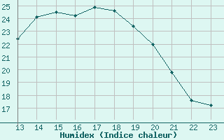 Courbe de l'humidex pour Carrion de Calatrava (Esp)