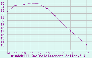 Courbe du refroidissement olien pour San Pablo de los Montes