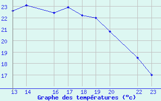 Courbe de tempratures pour Loja