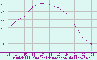 Courbe du refroidissement olien pour Sablons (38)