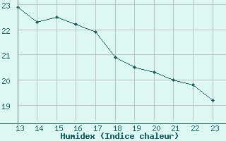 Courbe de l'humidex pour Gurteen