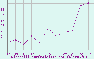 Courbe du refroidissement olien pour San Vicente de la Barquera
