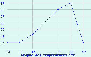 Courbe de tempratures pour Juanjui