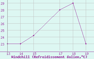 Courbe du refroidissement olien pour Juanjui