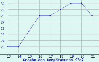 Courbe de tempratures pour Yurimaguas